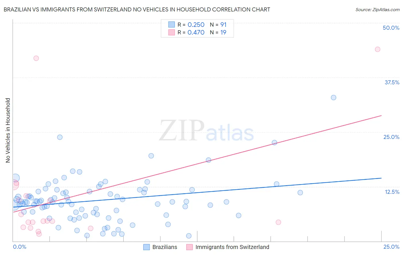 Brazilian vs Immigrants from Switzerland No Vehicles in Household