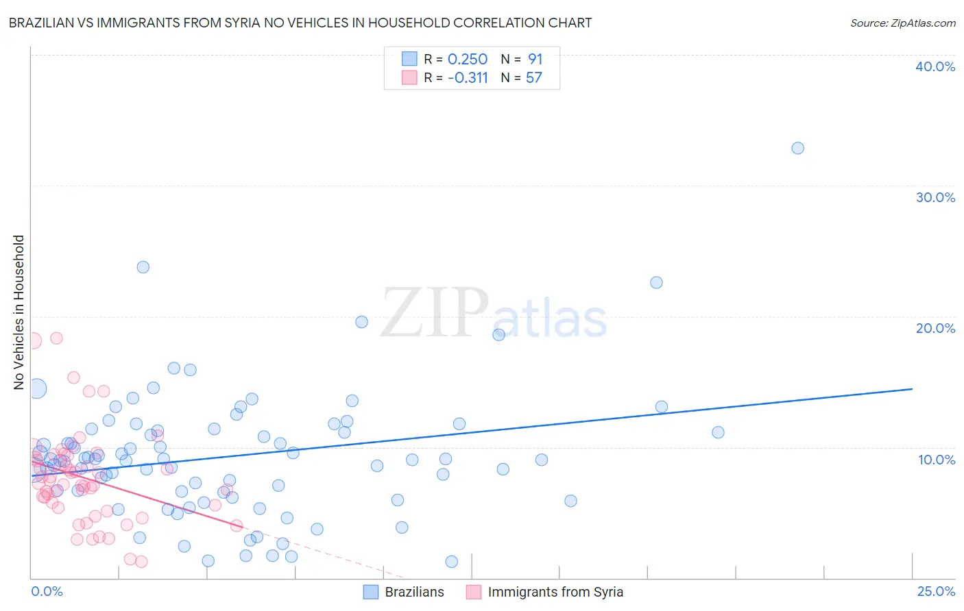 Brazilian vs Immigrants from Syria No Vehicles in Household