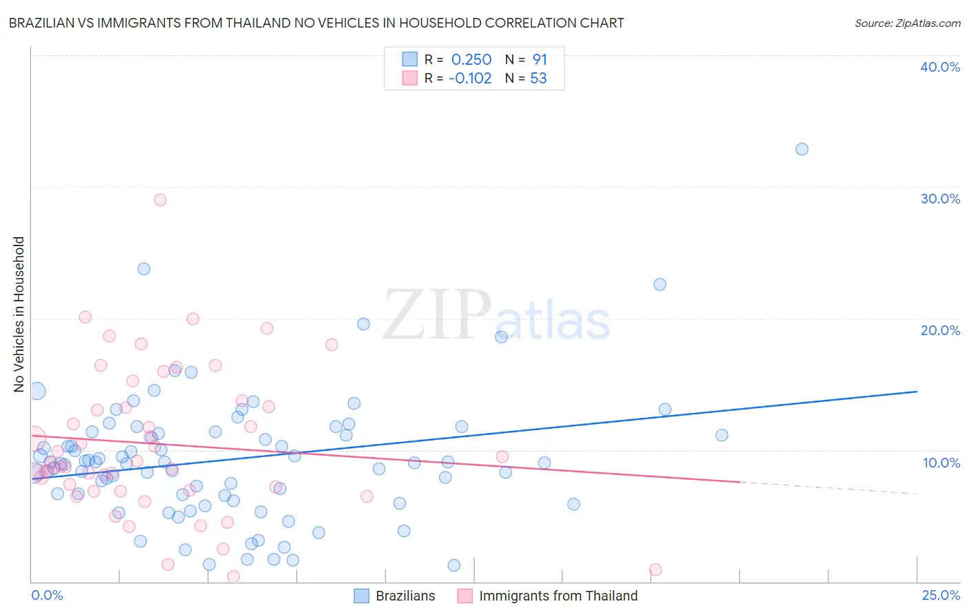 Brazilian vs Immigrants from Thailand No Vehicles in Household