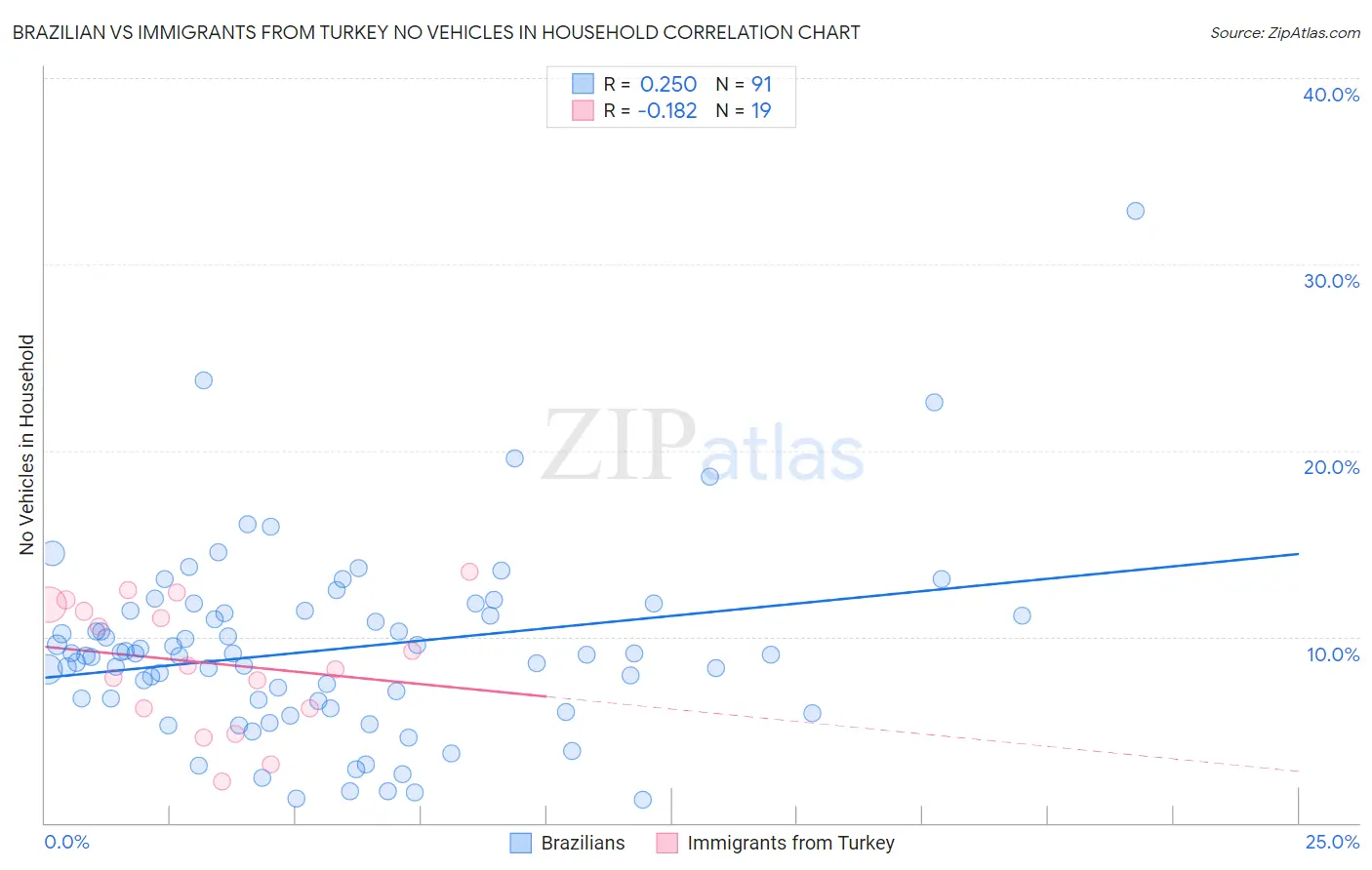Brazilian vs Immigrants from Turkey No Vehicles in Household