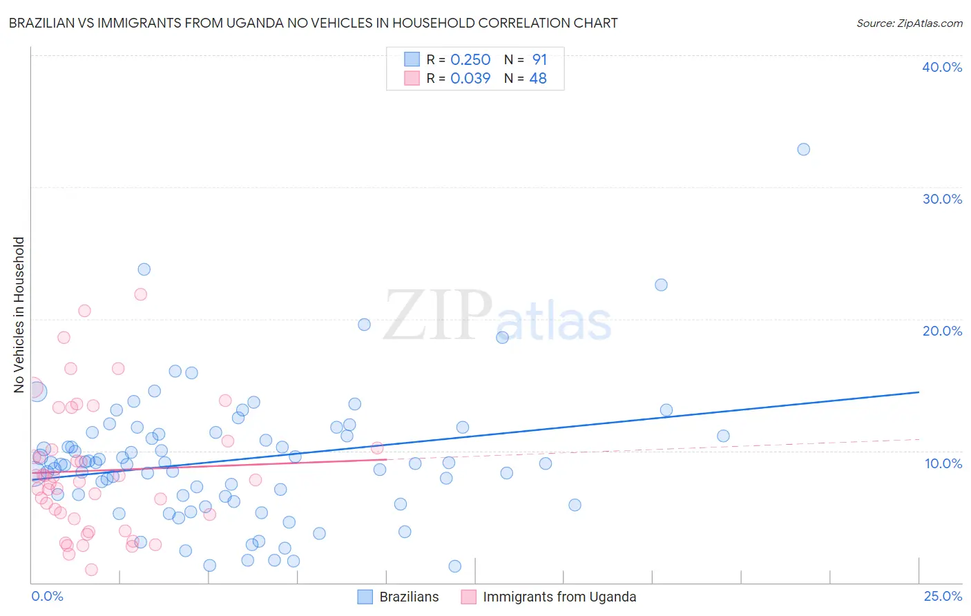 Brazilian vs Immigrants from Uganda No Vehicles in Household