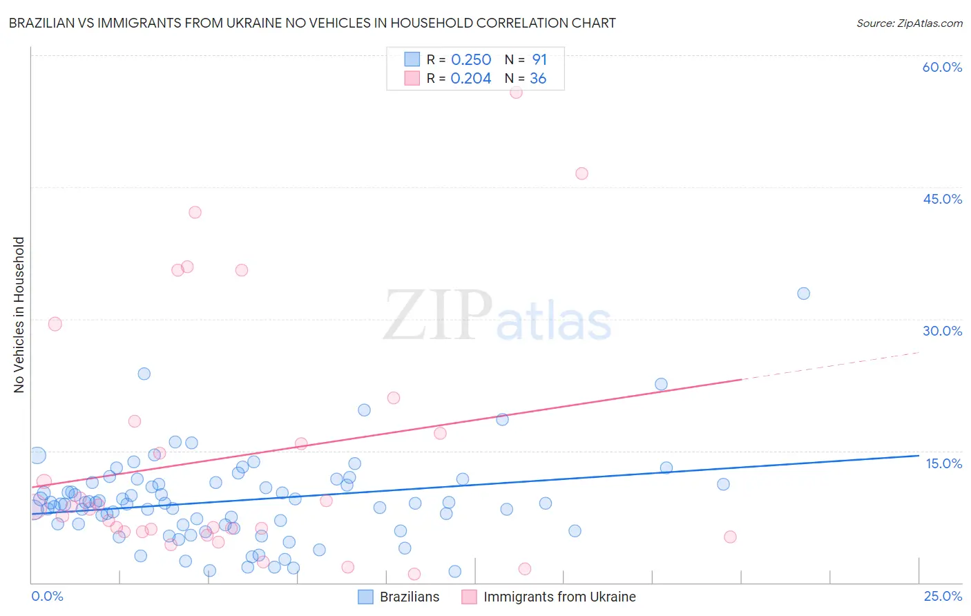 Brazilian vs Immigrants from Ukraine No Vehicles in Household