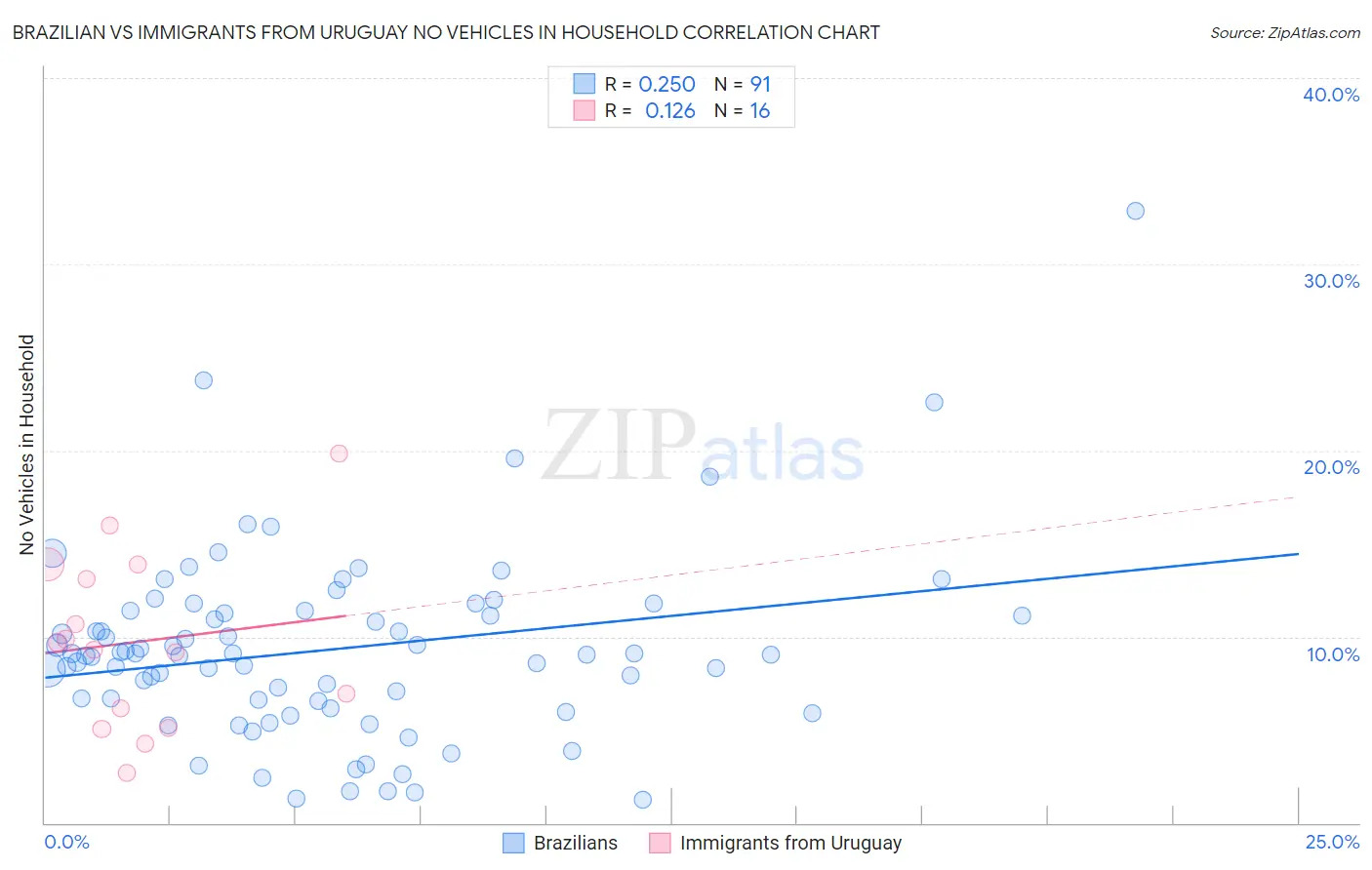 Brazilian vs Immigrants from Uruguay No Vehicles in Household