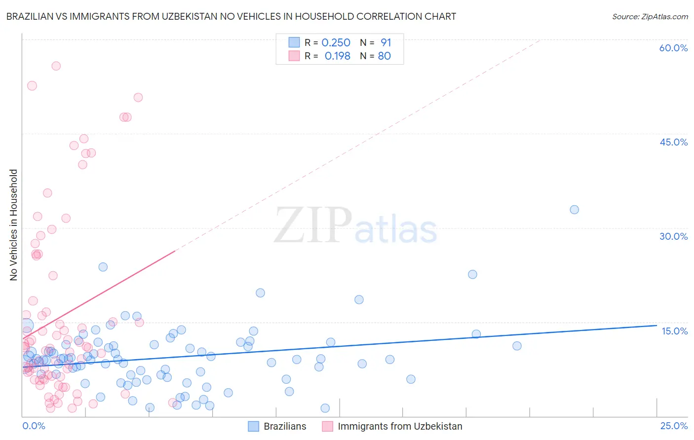 Brazilian vs Immigrants from Uzbekistan No Vehicles in Household