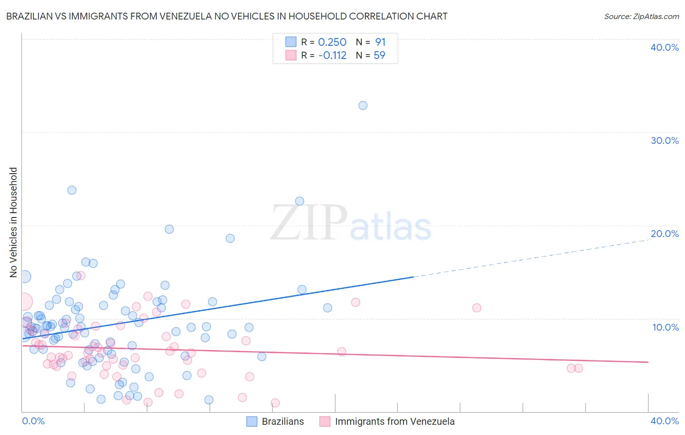 Brazilian vs Immigrants from Venezuela No Vehicles in Household