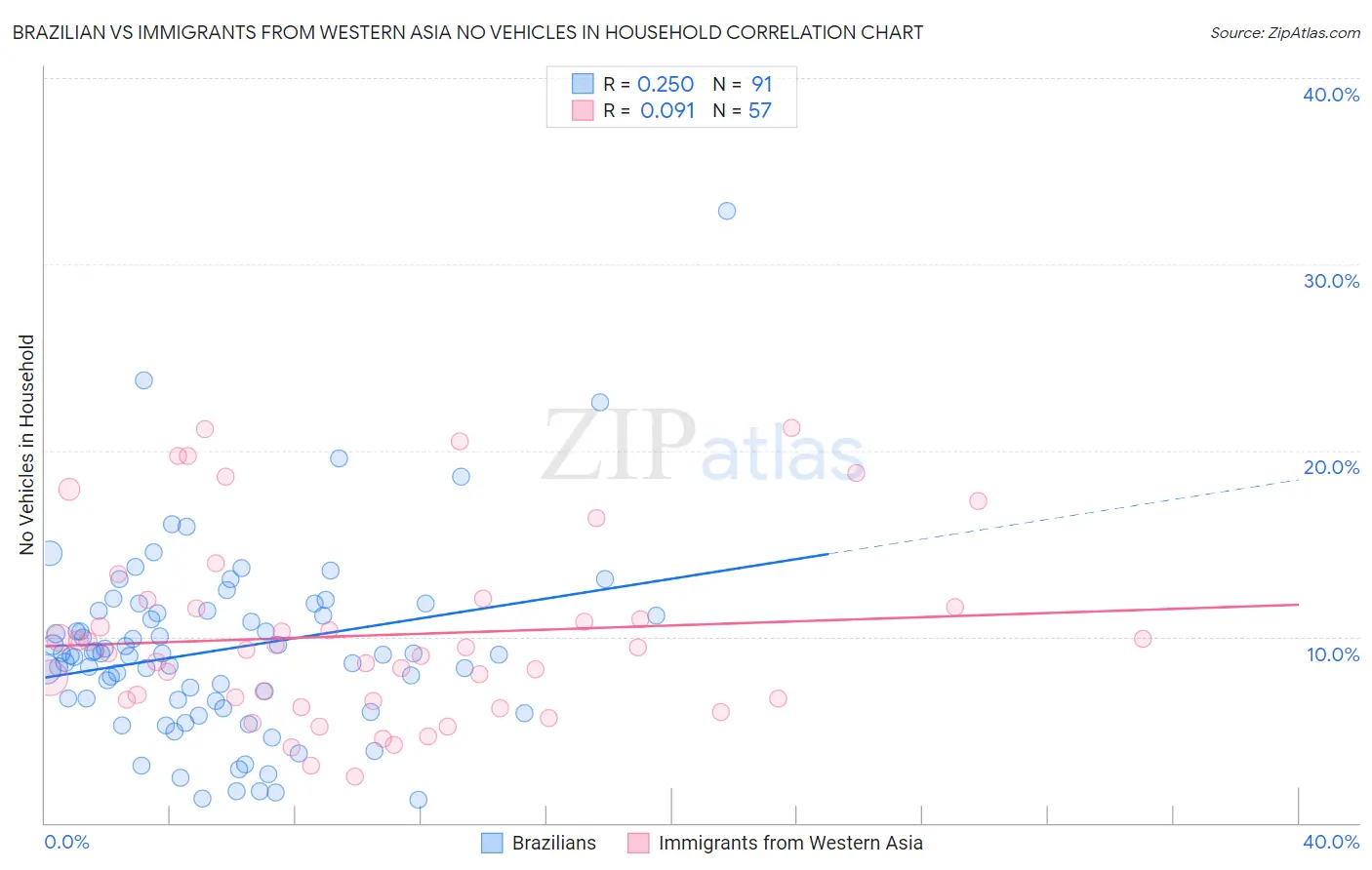 Brazilian vs Immigrants from Western Asia No Vehicles in Household