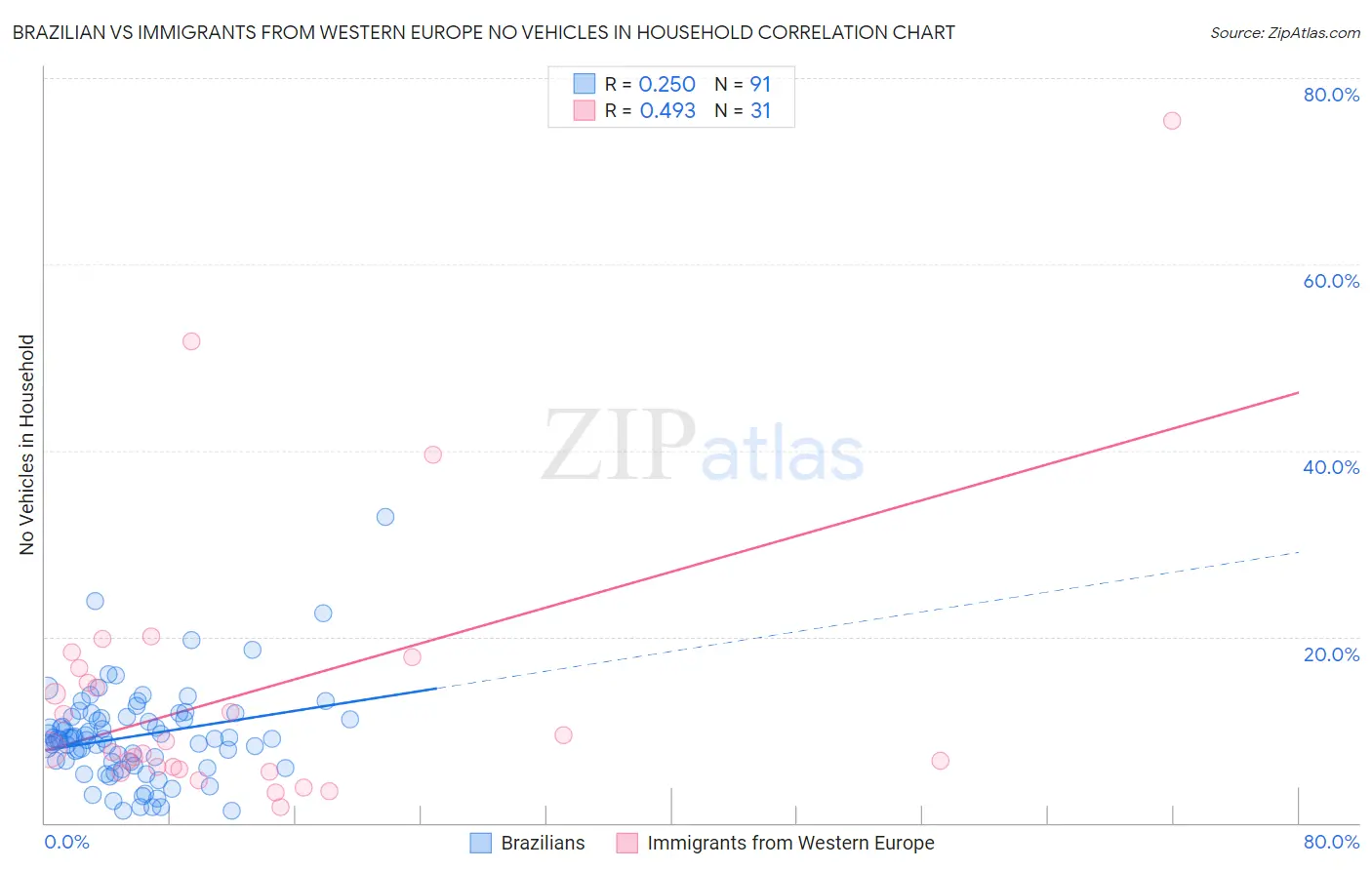 Brazilian vs Immigrants from Western Europe No Vehicles in Household