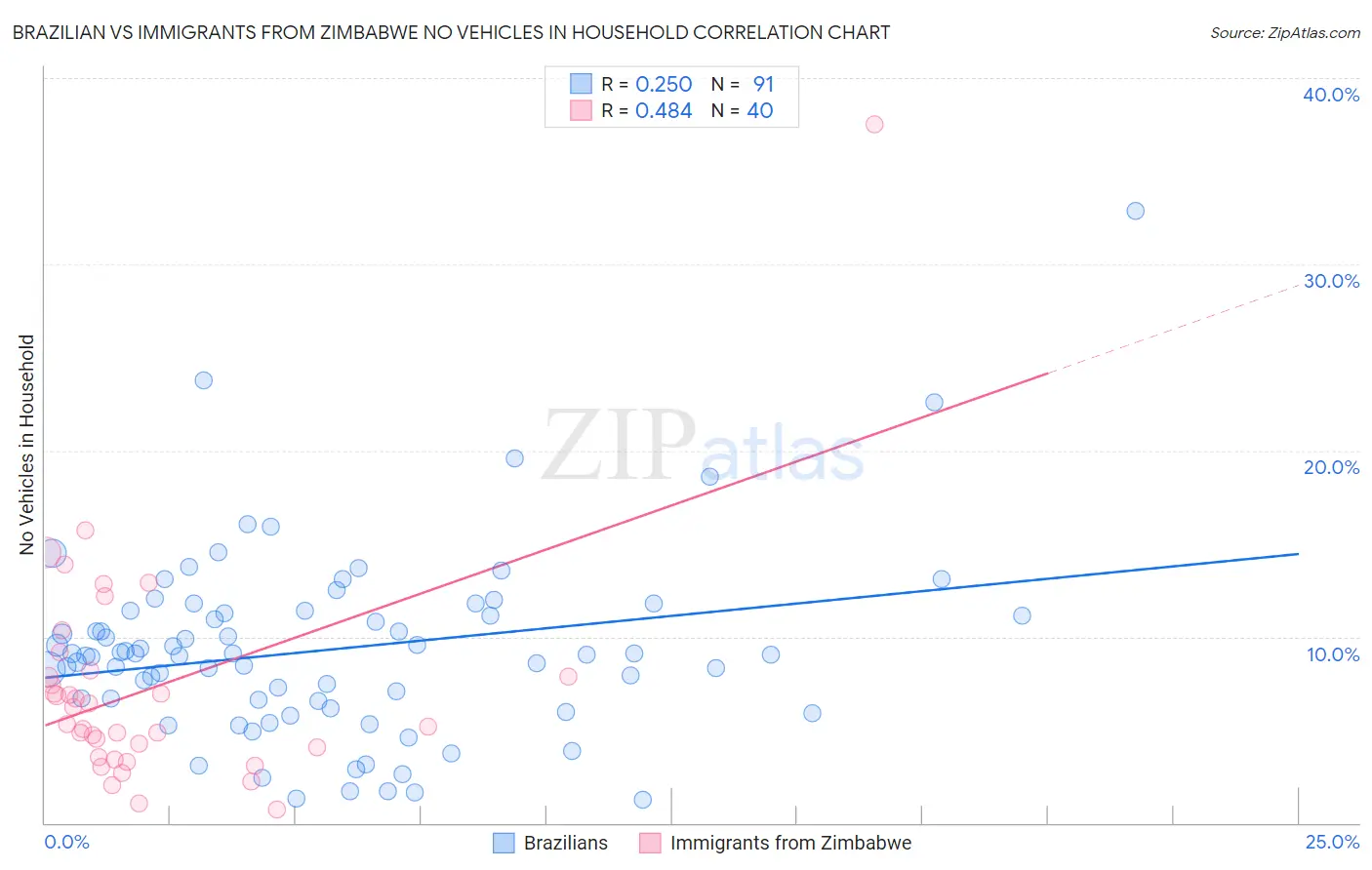 Brazilian vs Immigrants from Zimbabwe No Vehicles in Household