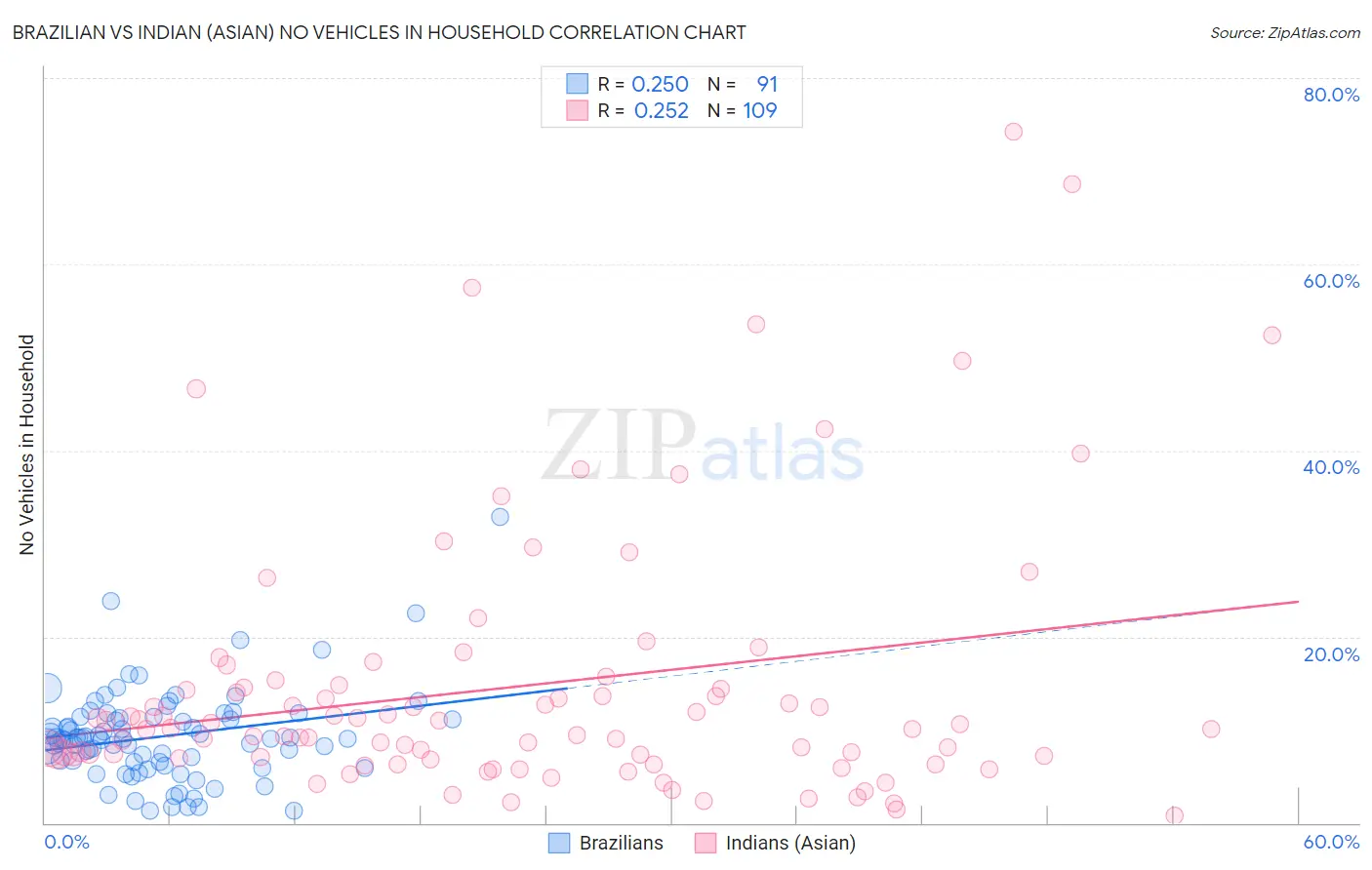 Brazilian vs Indian (Asian) No Vehicles in Household