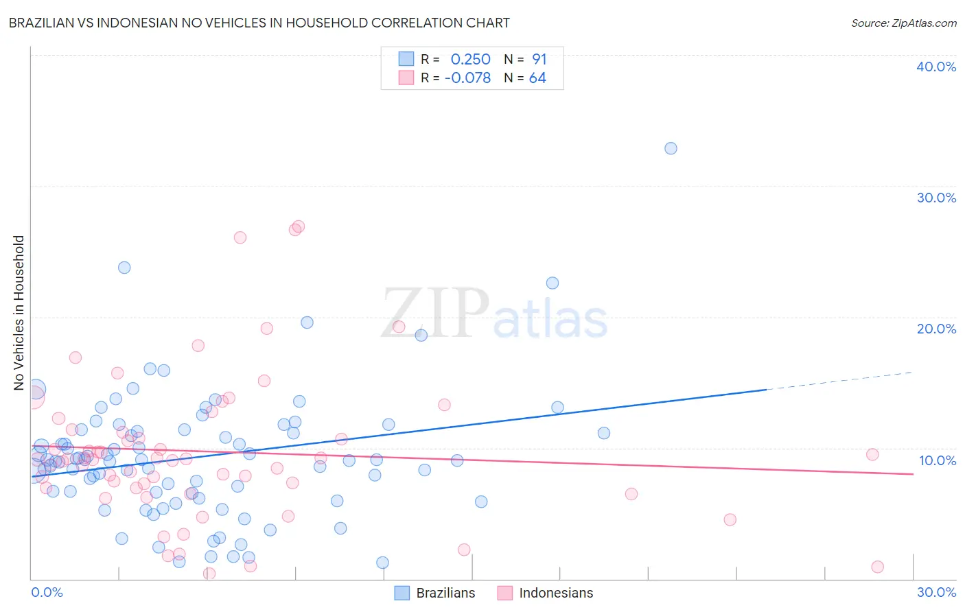 Brazilian vs Indonesian No Vehicles in Household