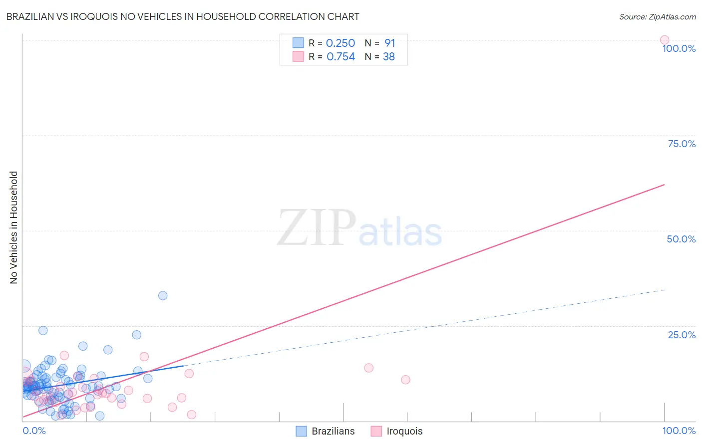 Brazilian vs Iroquois No Vehicles in Household