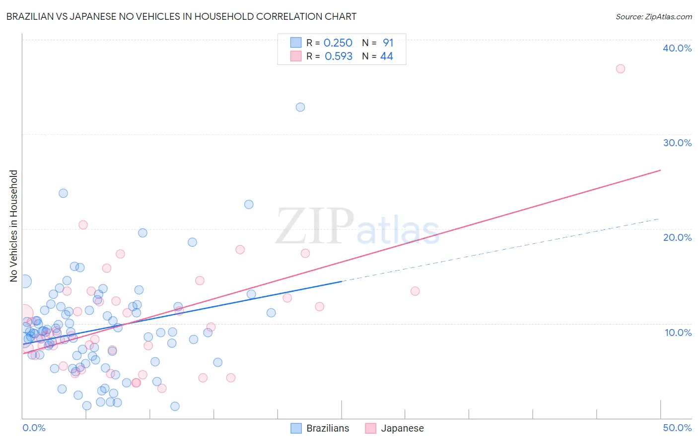 Brazilian vs Japanese No Vehicles in Household