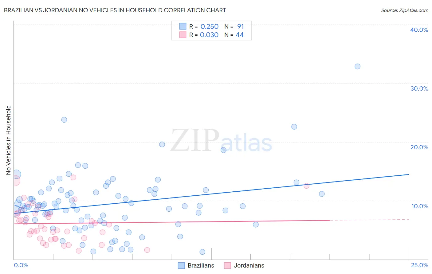 Brazilian vs Jordanian No Vehicles in Household