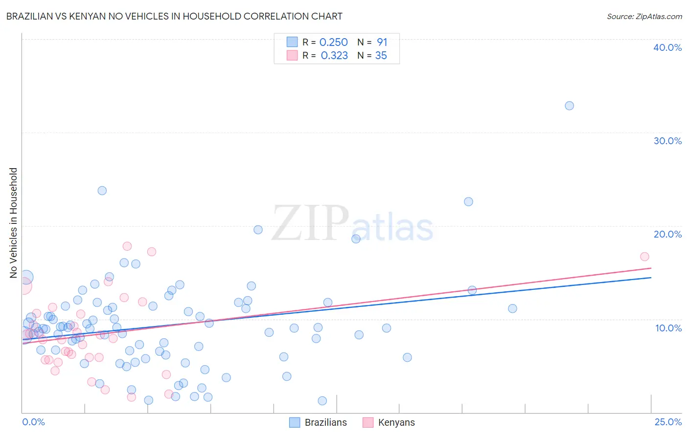 Brazilian vs Kenyan No Vehicles in Household