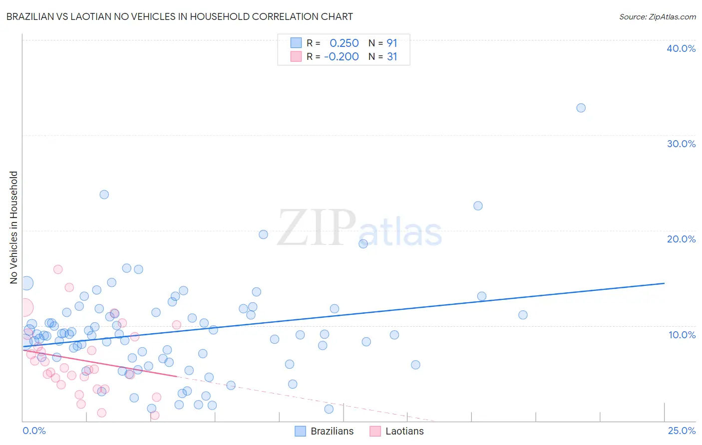 Brazilian vs Laotian No Vehicles in Household
