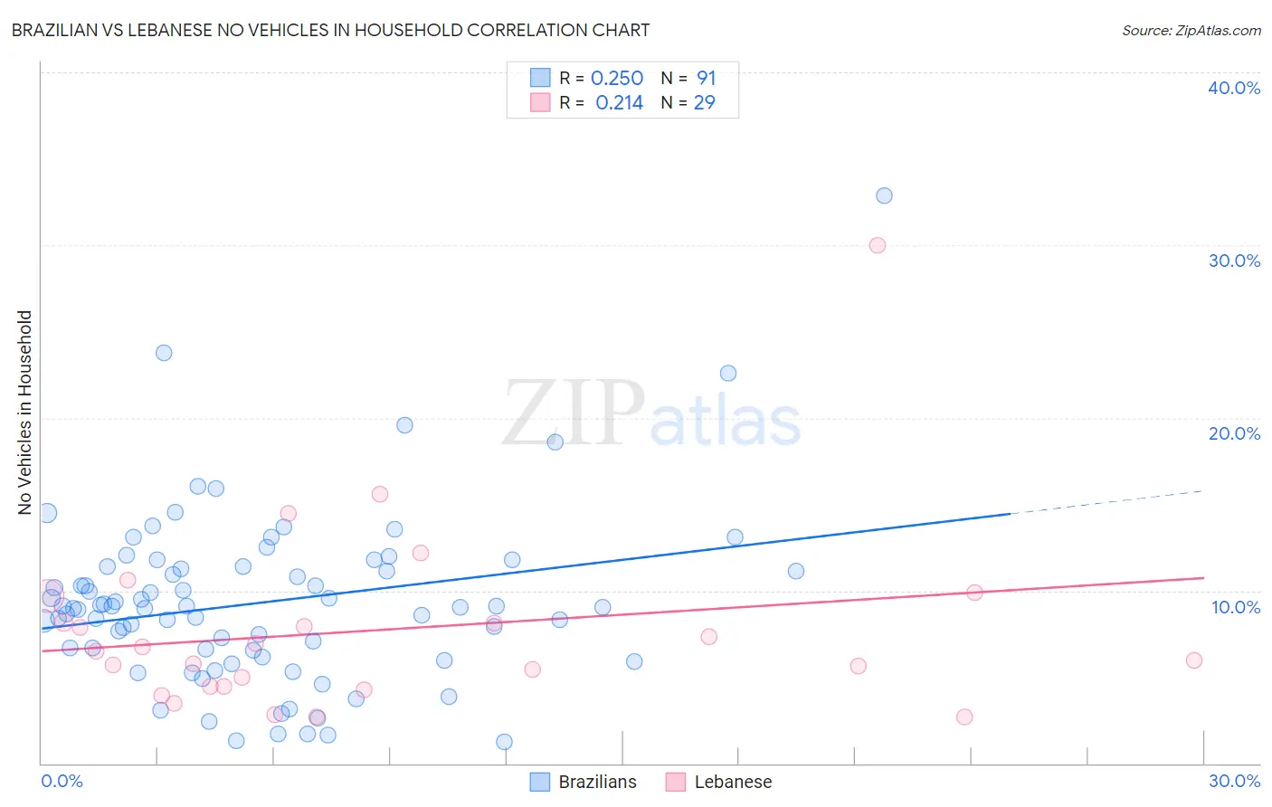 Brazilian vs Lebanese No Vehicles in Household