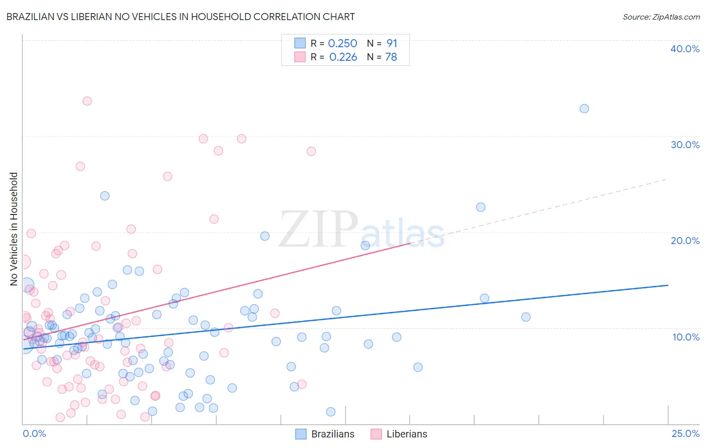 Brazilian vs Liberian No Vehicles in Household