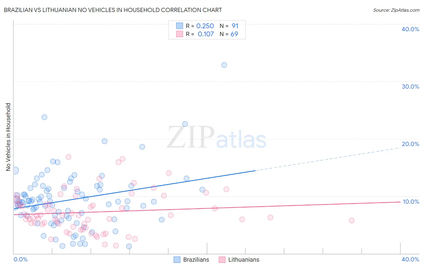 Brazilian vs Lithuanian No Vehicles in Household