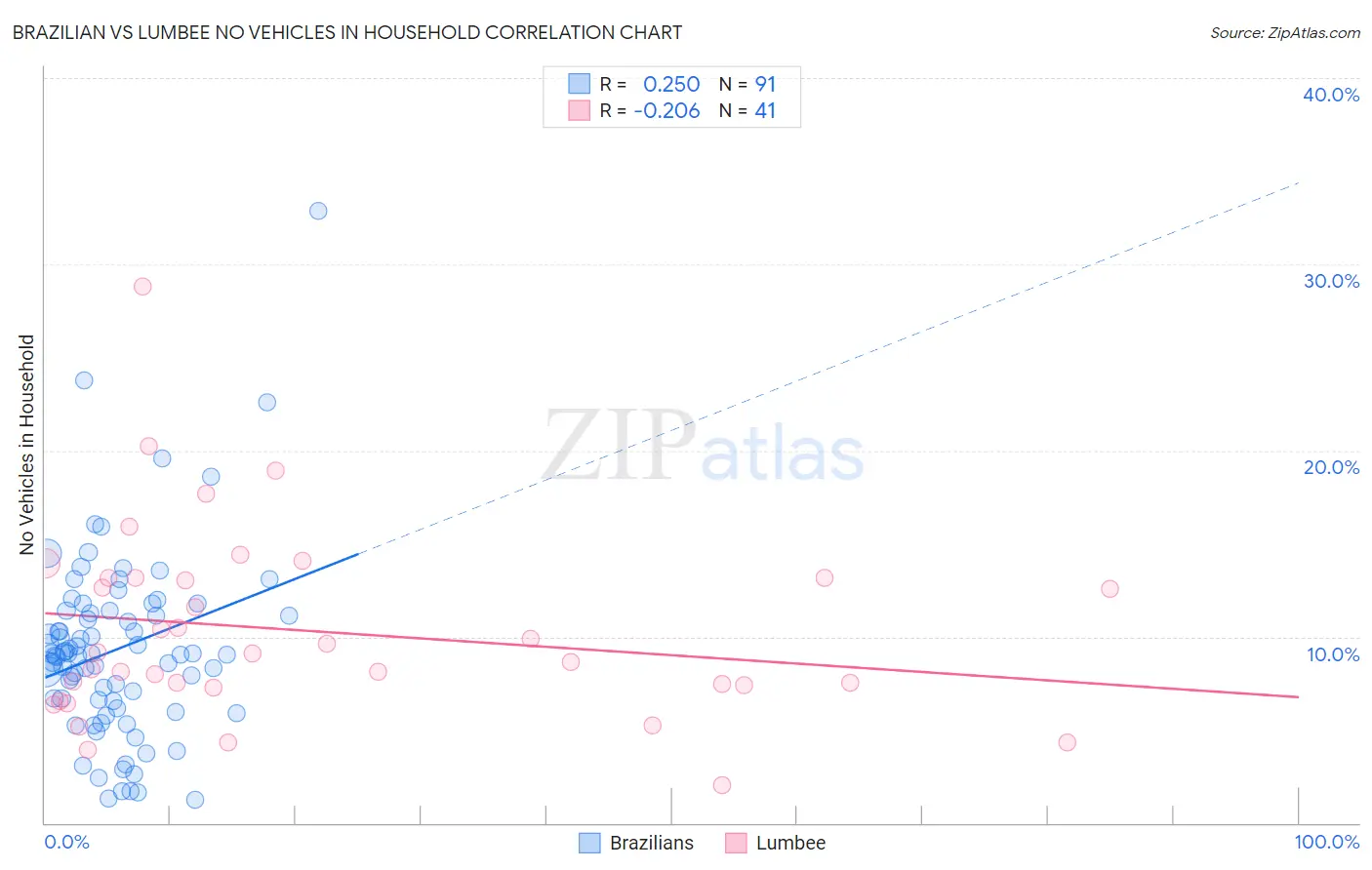 Brazilian vs Lumbee No Vehicles in Household