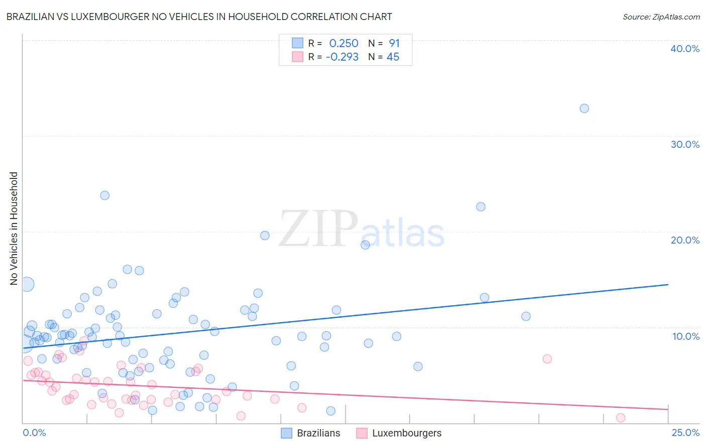Brazilian vs Luxembourger No Vehicles in Household