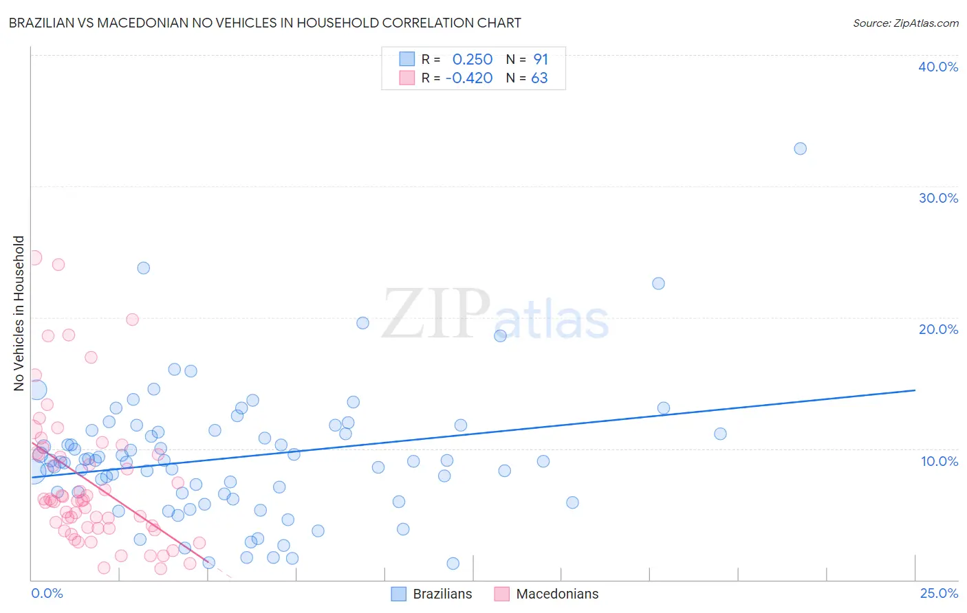 Brazilian vs Macedonian No Vehicles in Household