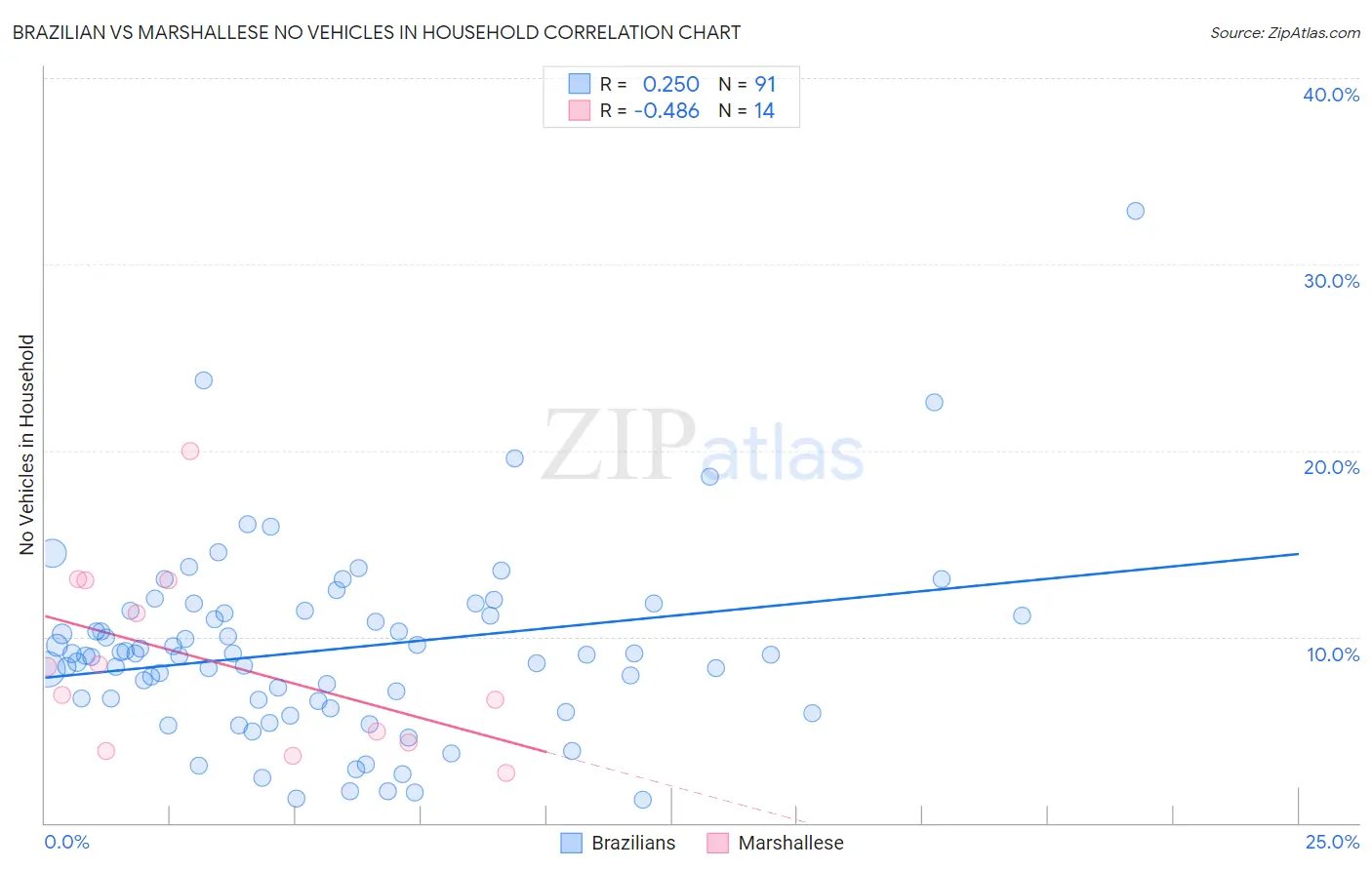 Brazilian vs Marshallese No Vehicles in Household