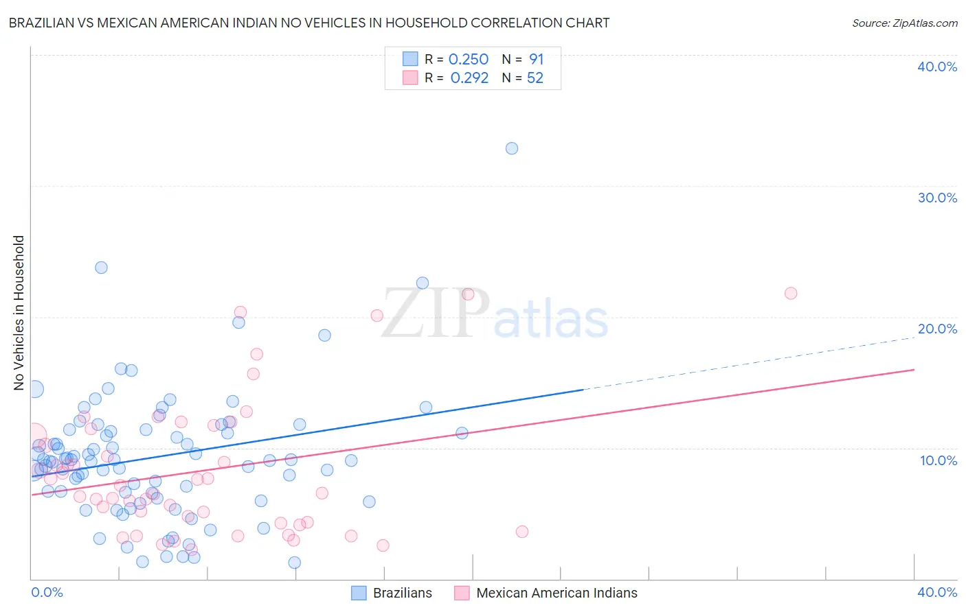 Brazilian vs Mexican American Indian No Vehicles in Household