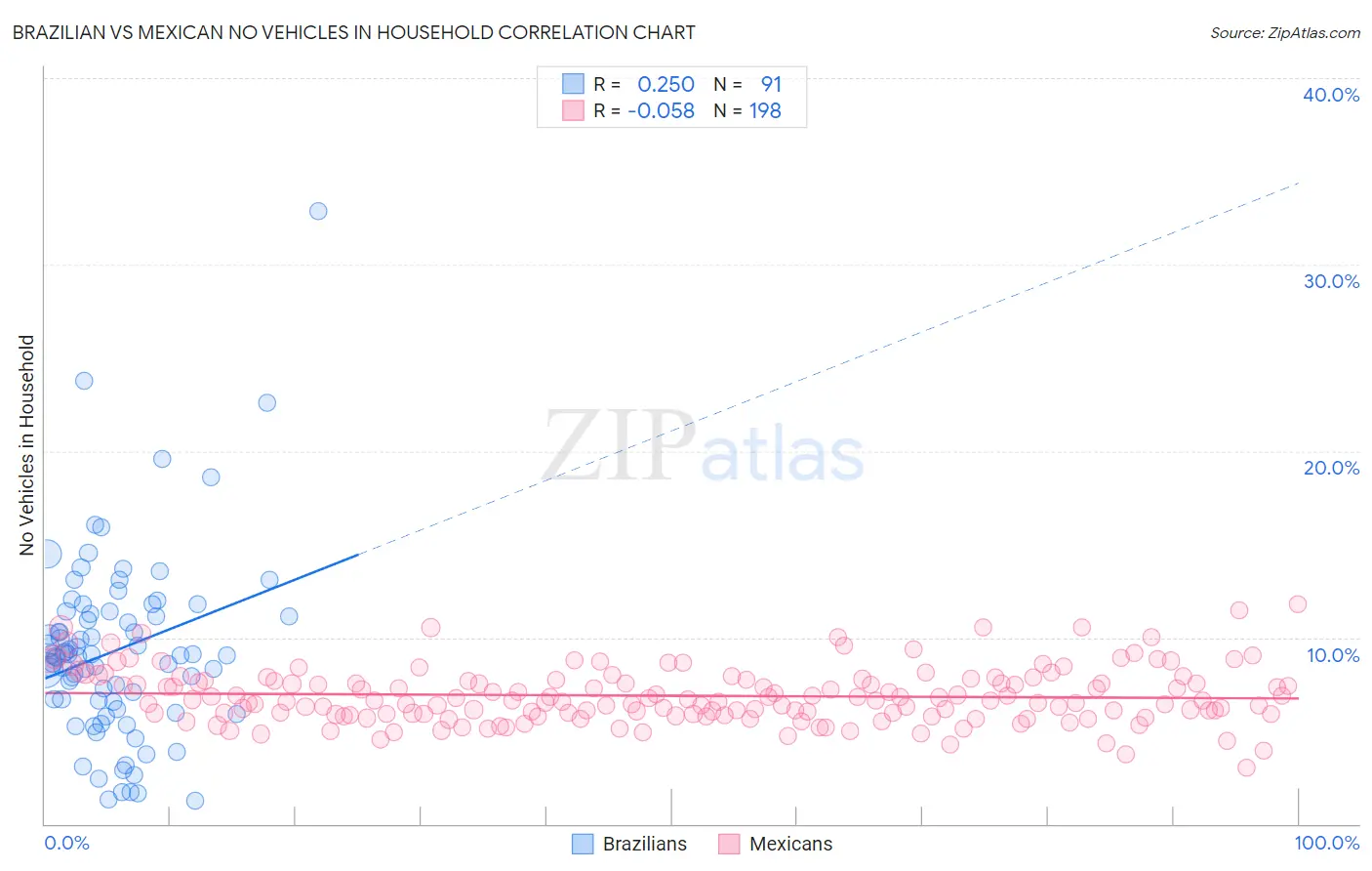 Brazilian vs Mexican No Vehicles in Household