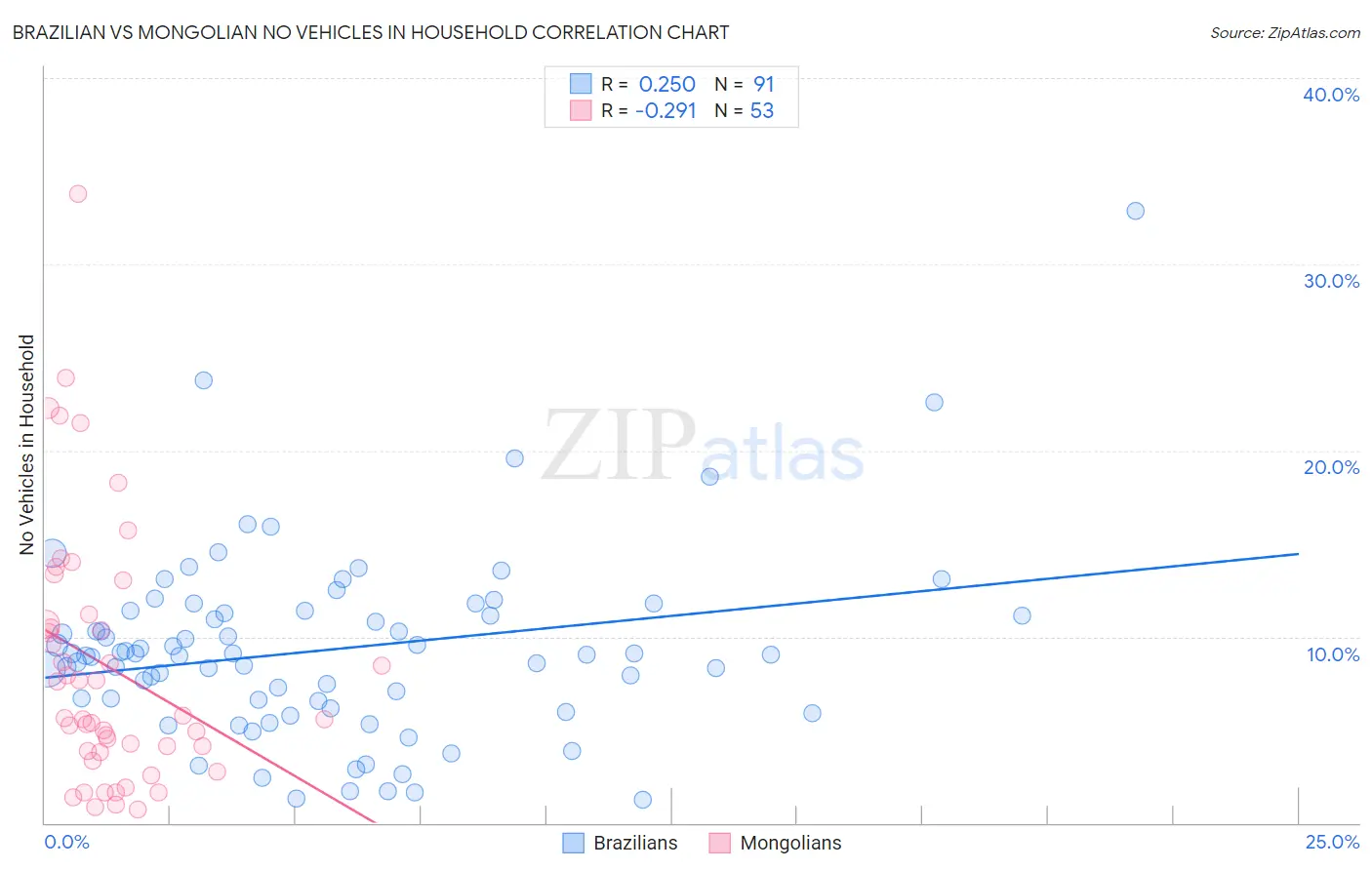 Brazilian vs Mongolian No Vehicles in Household