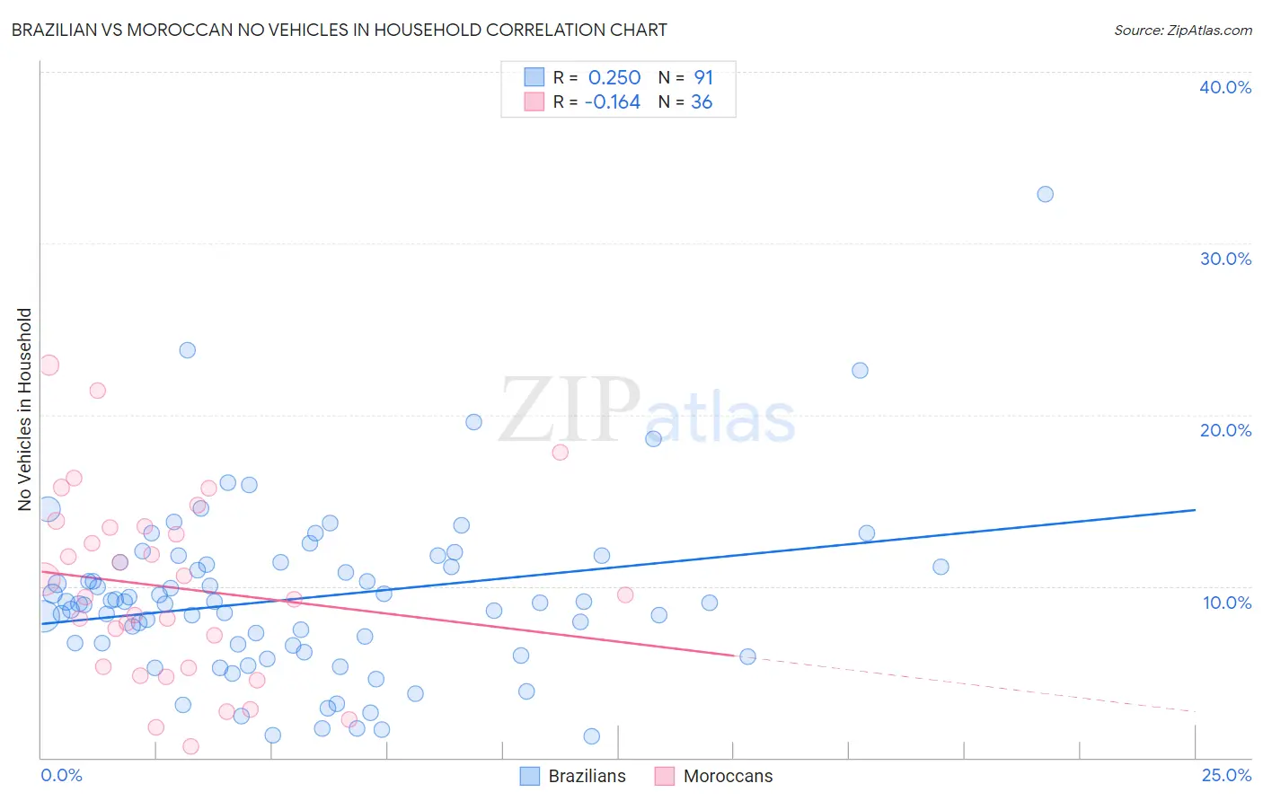 Brazilian vs Moroccan No Vehicles in Household