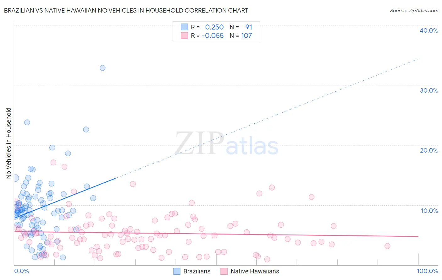 Brazilian vs Native Hawaiian No Vehicles in Household