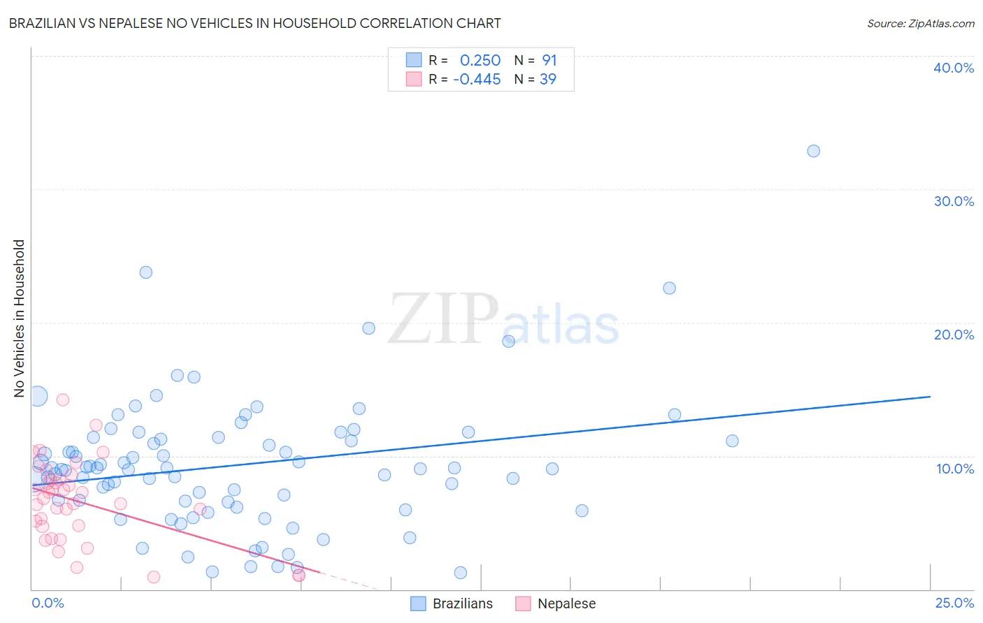 Brazilian vs Nepalese No Vehicles in Household