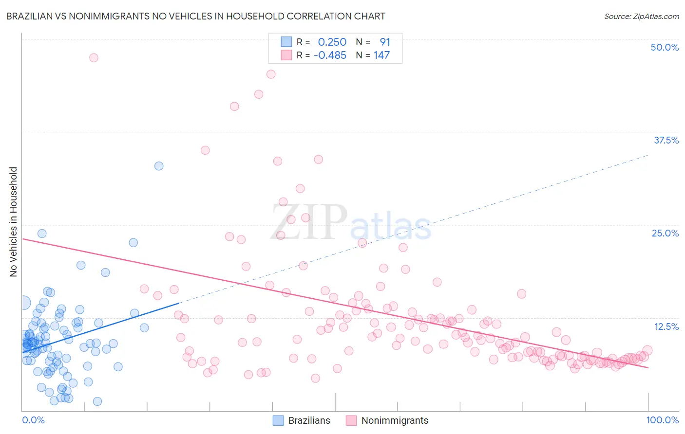 Brazilian vs Nonimmigrants No Vehicles in Household