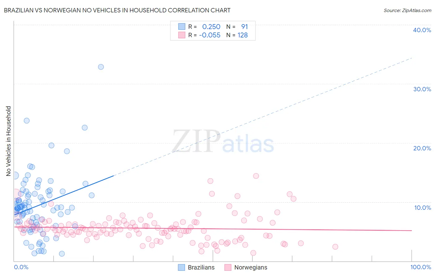 Brazilian vs Norwegian No Vehicles in Household