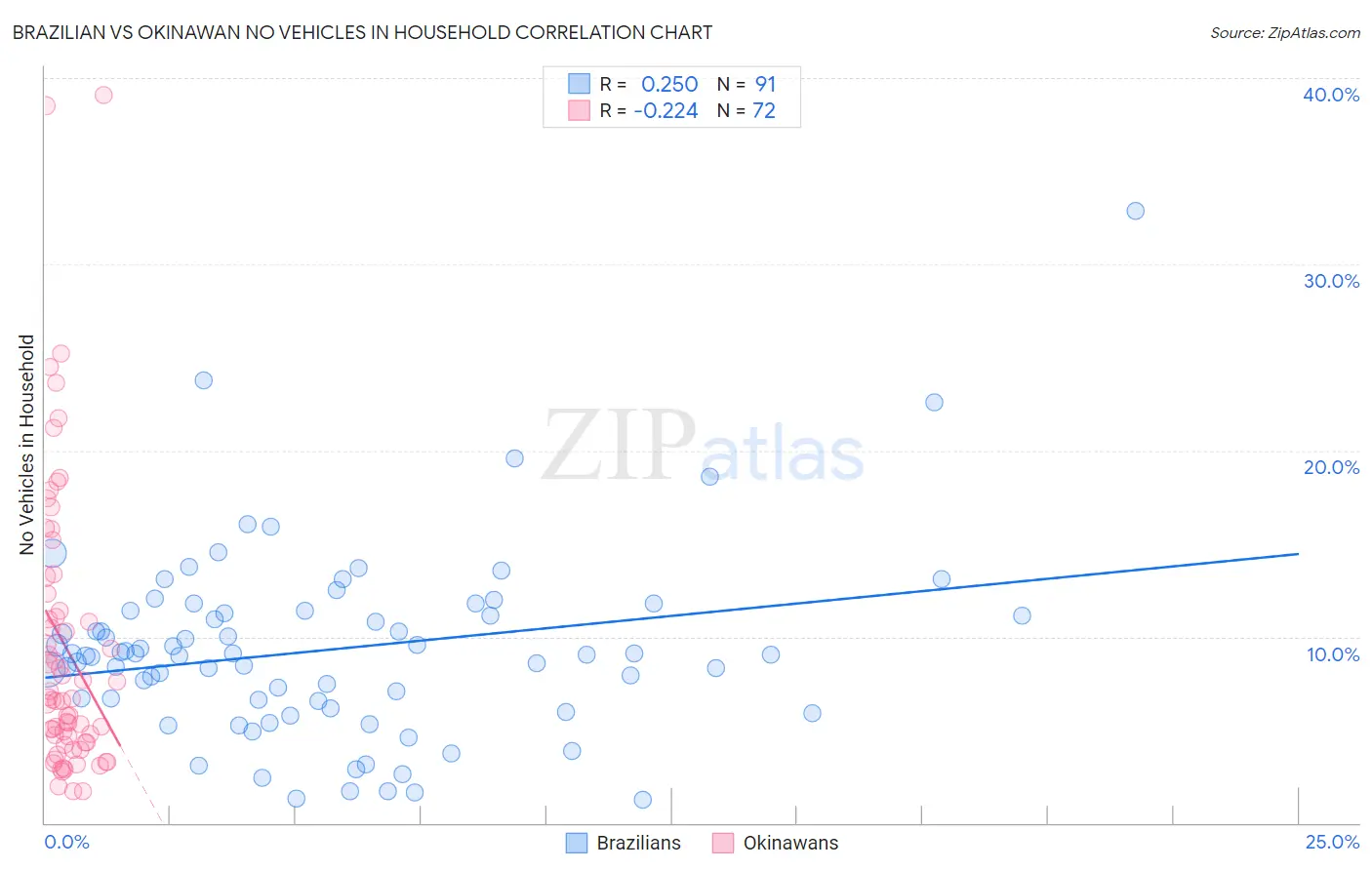 Brazilian vs Okinawan No Vehicles in Household