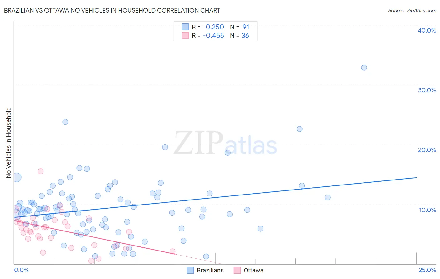 Brazilian vs Ottawa No Vehicles in Household