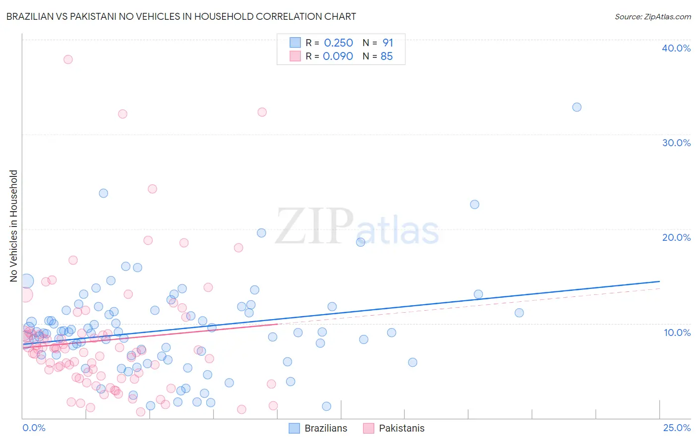 Brazilian vs Pakistani No Vehicles in Household