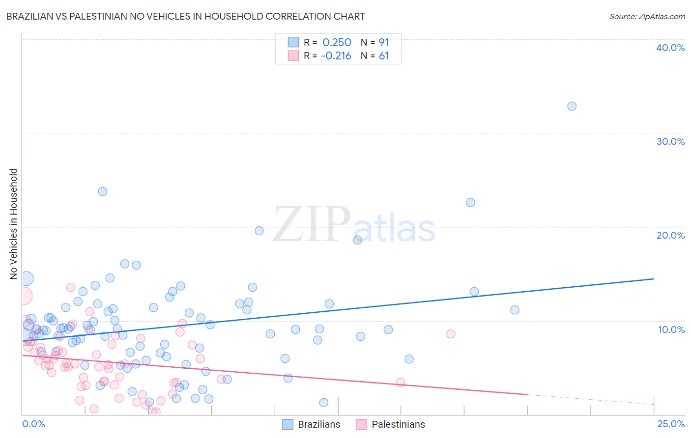 Brazilian vs Palestinian No Vehicles in Household