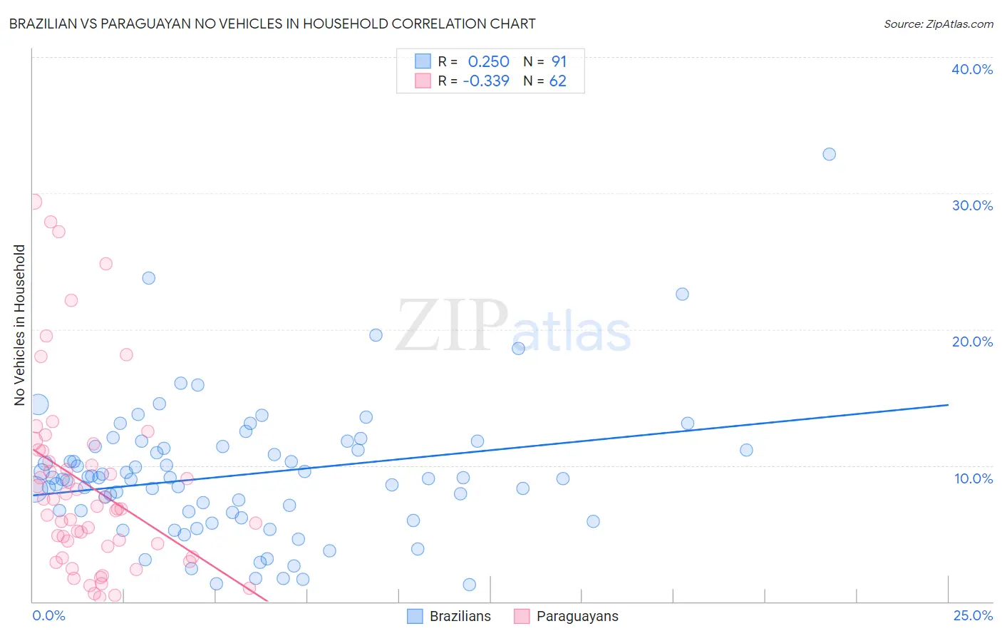 Brazilian vs Paraguayan No Vehicles in Household
