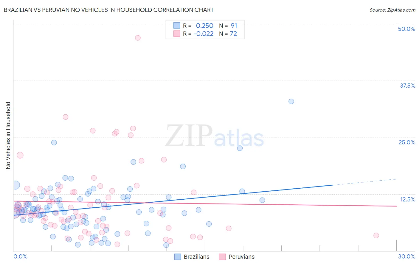 Brazilian vs Peruvian No Vehicles in Household