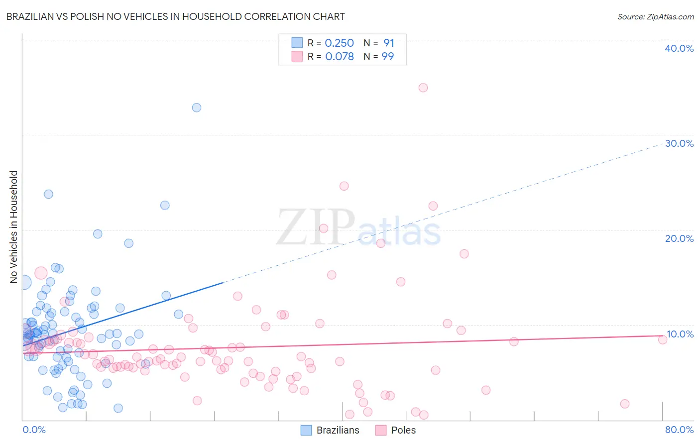 Brazilian vs Polish No Vehicles in Household