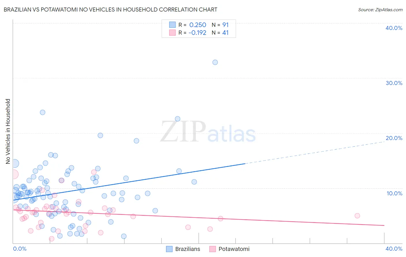Brazilian vs Potawatomi No Vehicles in Household