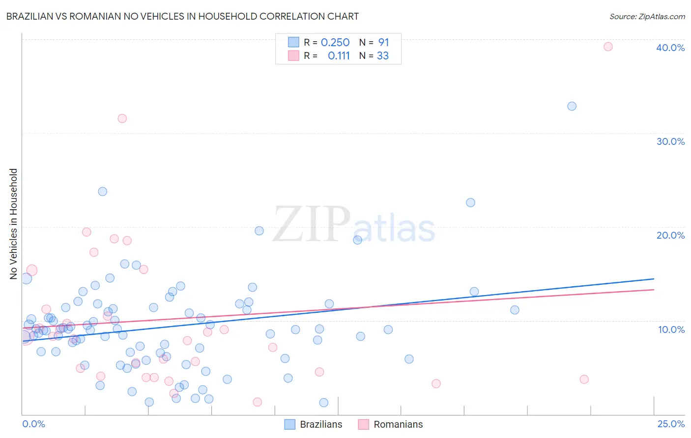 Brazilian vs Romanian No Vehicles in Household