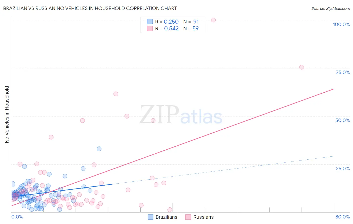 Brazilian vs Russian No Vehicles in Household