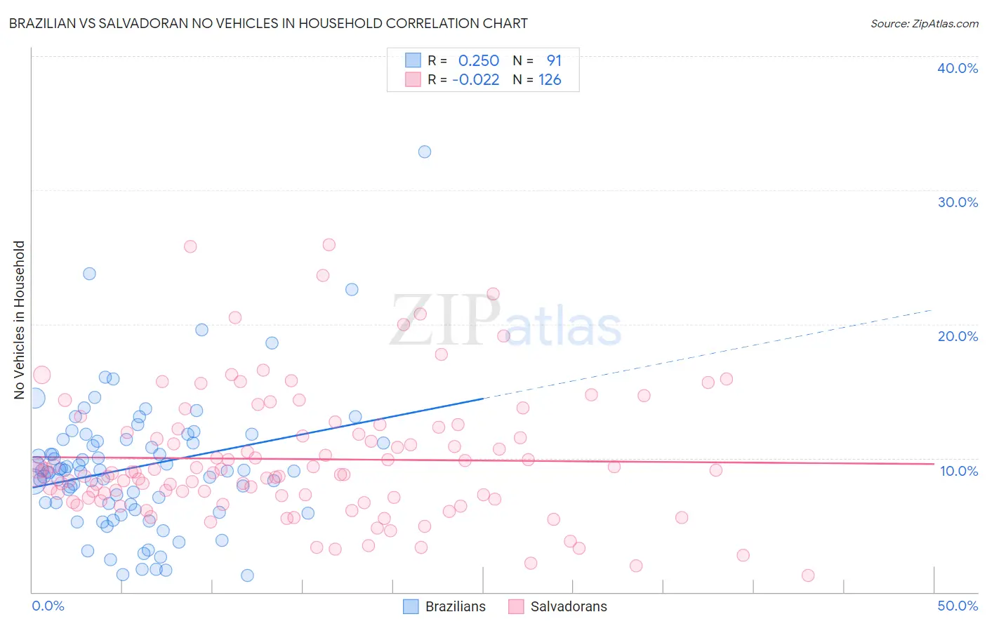 Brazilian vs Salvadoran No Vehicles in Household