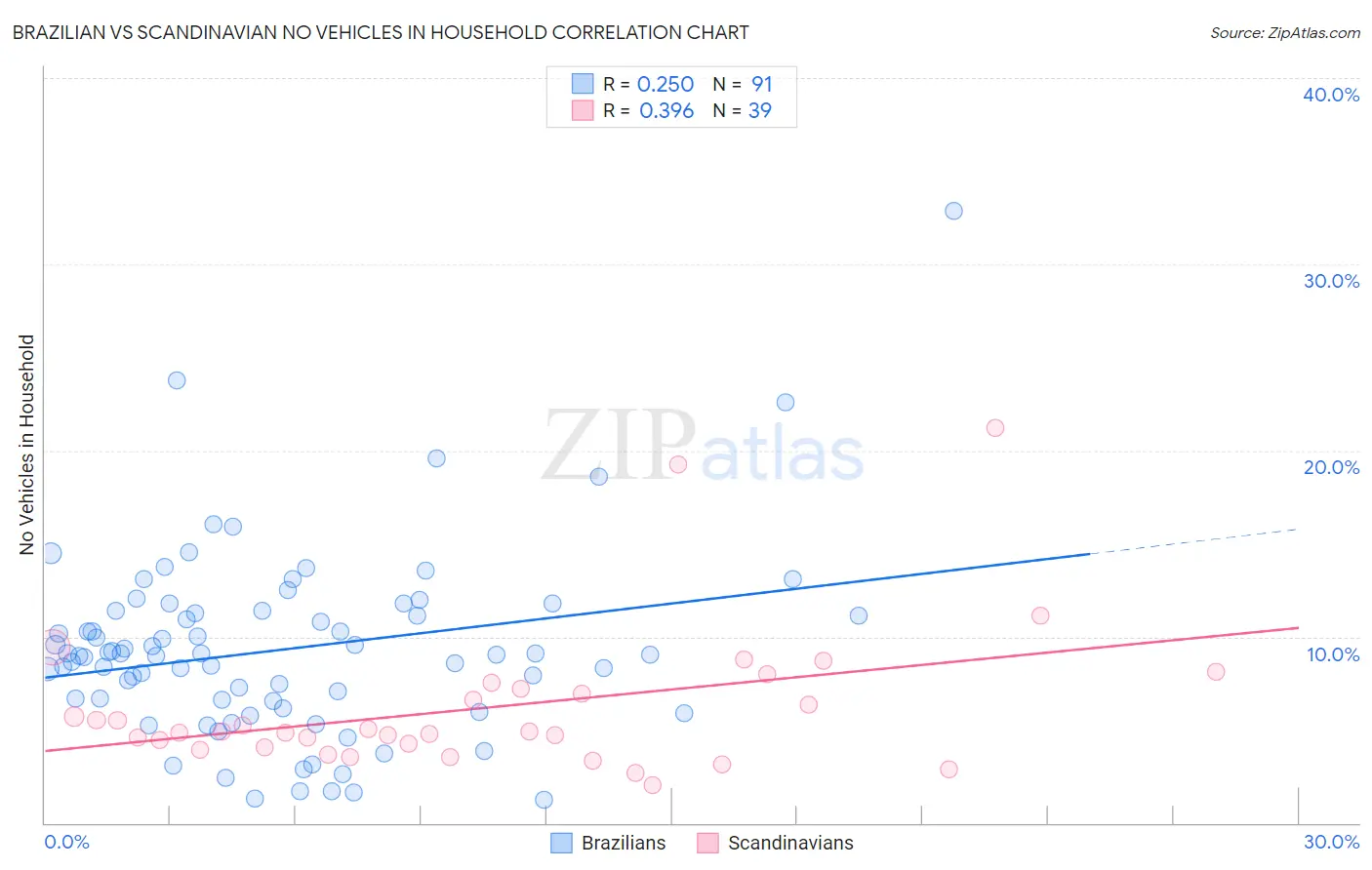 Brazilian vs Scandinavian No Vehicles in Household