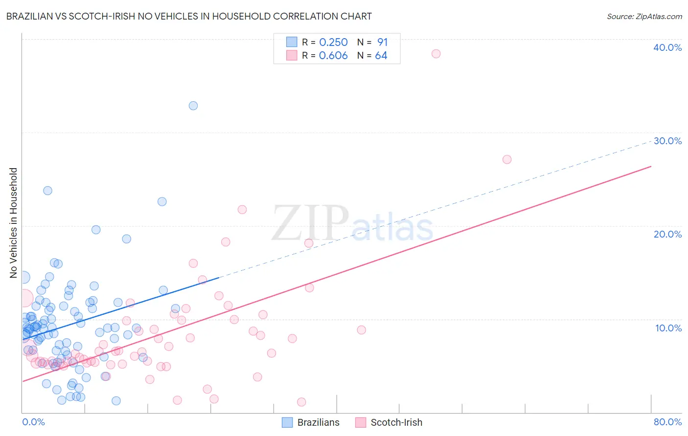 Brazilian vs Scotch-Irish No Vehicles in Household