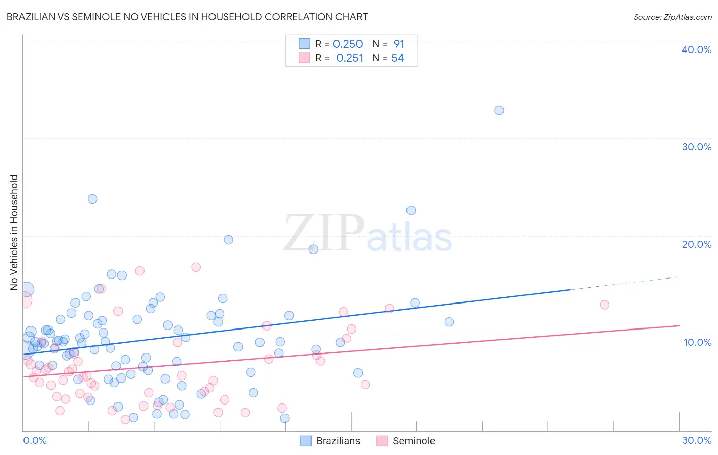 Brazilian vs Seminole No Vehicles in Household