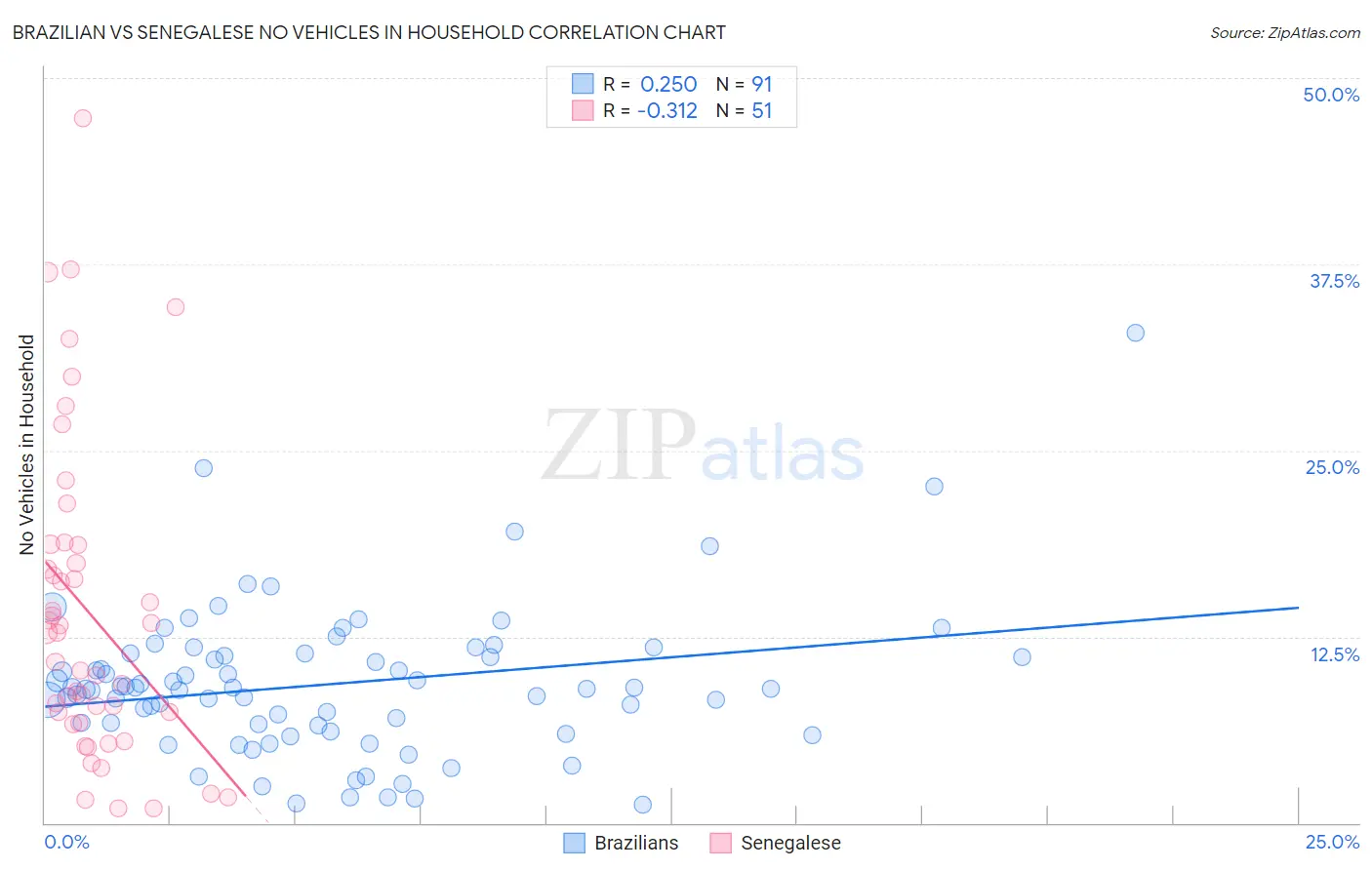 Brazilian vs Senegalese No Vehicles in Household