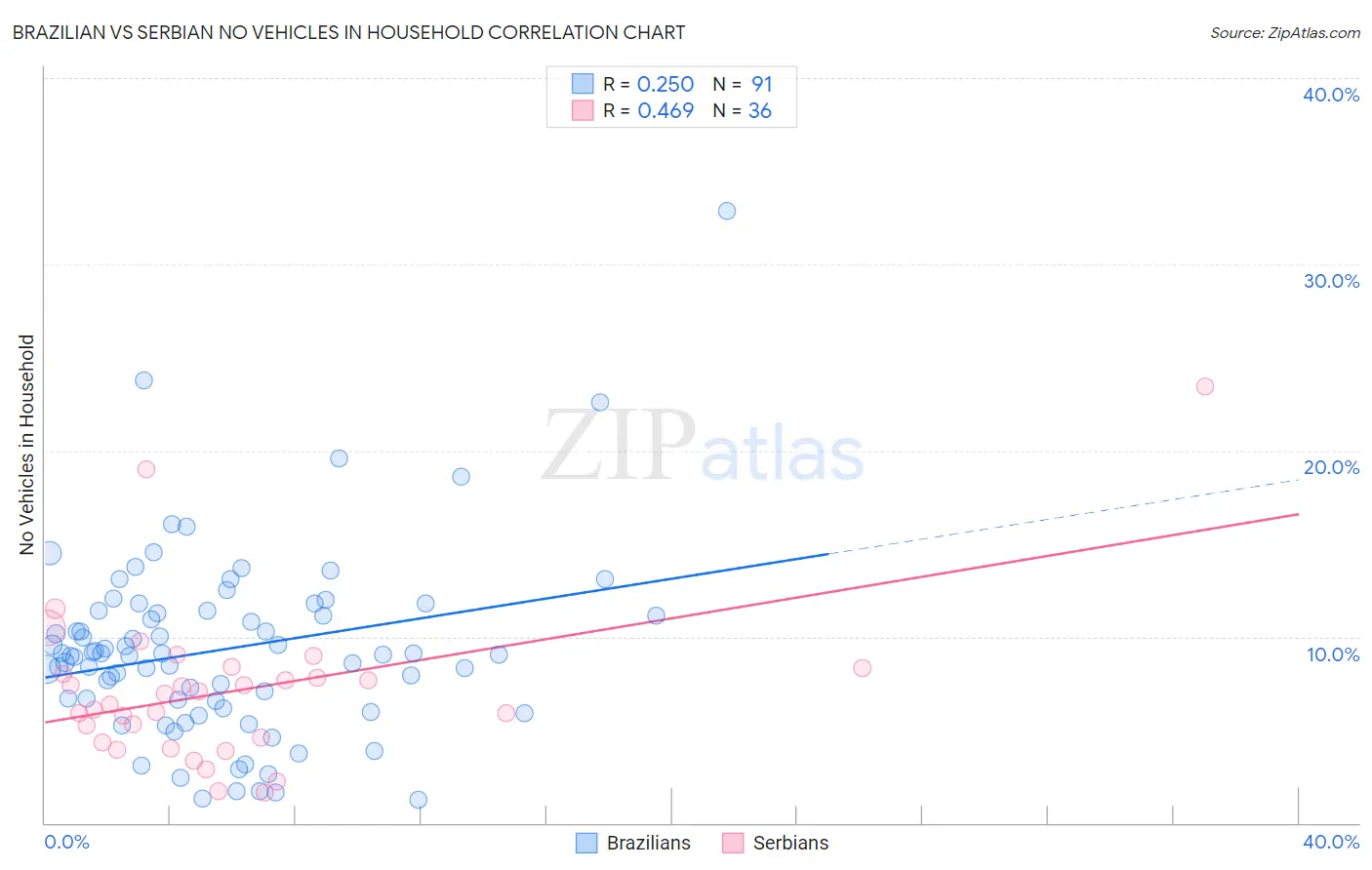 Brazilian vs Serbian No Vehicles in Household